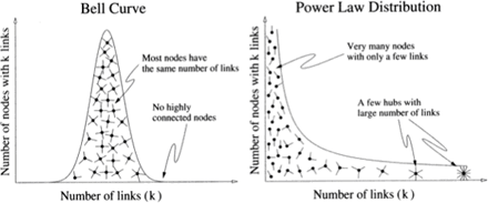 Bell-shape & Power Law